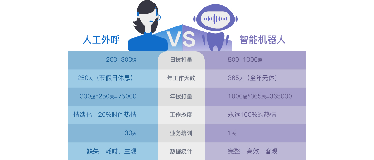 电话机器人智能外呼,省时省力